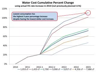 Lowest consumption has the highest 5-year percentage increase