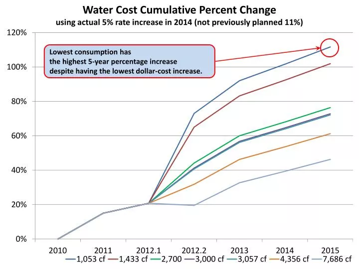 water cost cumulative percent change using actual 5 rate increase in 2014 not previously planned 11