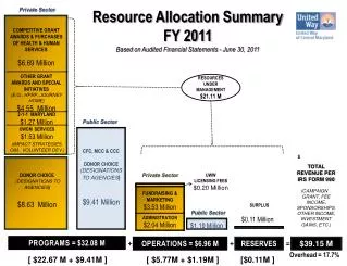 Resource Allocation Summary FY 2011 Based on Audited Financial Statements - June 30, 2011