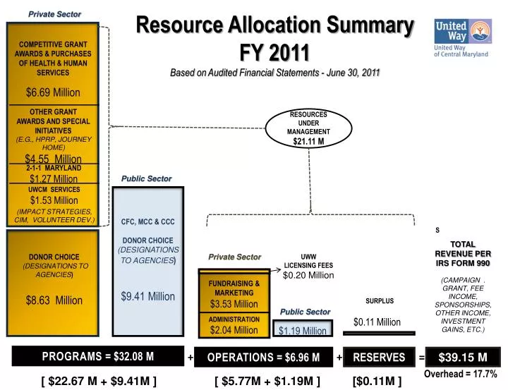 resource allocation summary fy 2011 based on audited financial statements june 30 2011