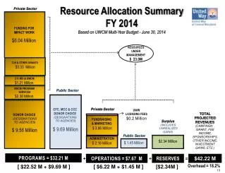 Resource Allocation Summary FY 2014 Based on UWCM Multi-Year Budget - June 30, 2014