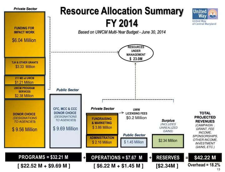 resource allocation summary fy 2014 based on uwcm multi year budget june 30 2014