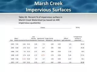 Marsh Creek Impervious Surfaces
