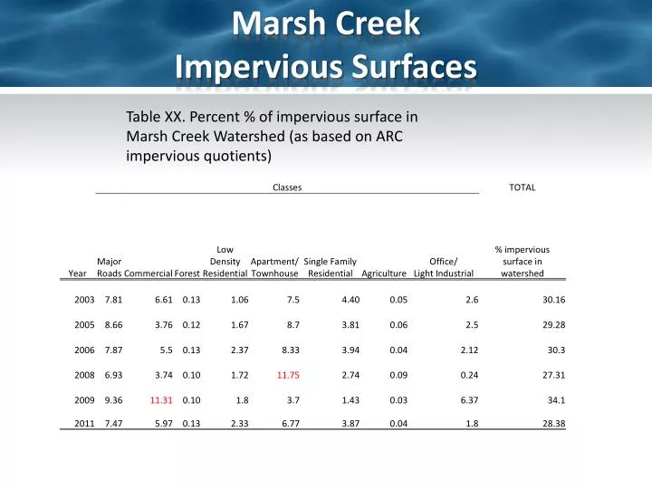 marsh creek impervious surfaces