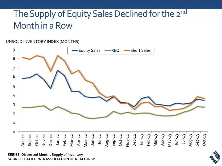 t he supply of equity sales declined for the 2 nd month in a row