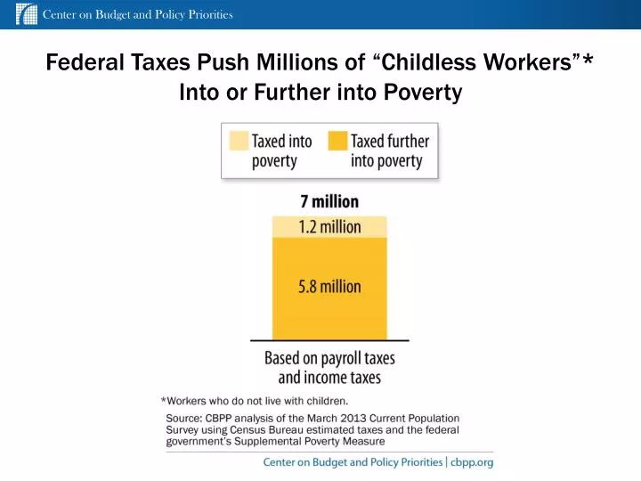 federal taxes push millions of childless workers into or further into poverty