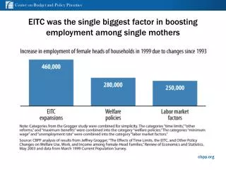 EITC was the single biggest factor in boosting employment among single mothers