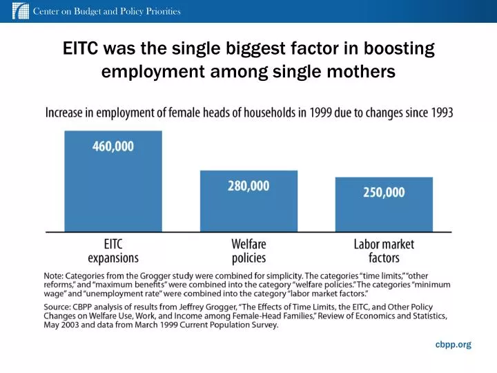 eitc was the single biggest factor in boosting employment among single mothers
