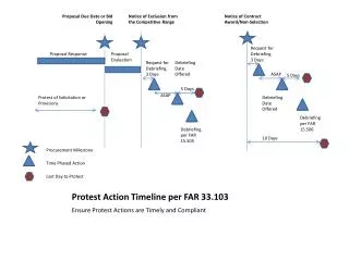 Protest Action Timeline per FAR 33.103