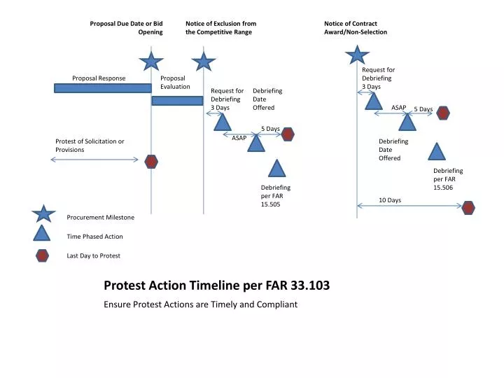 protest action timeline per far 33 103