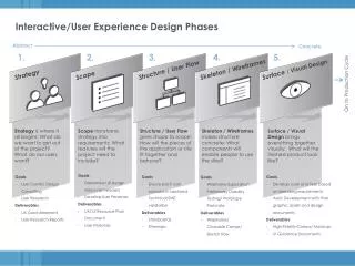 Interactive/User Experience Design Phases