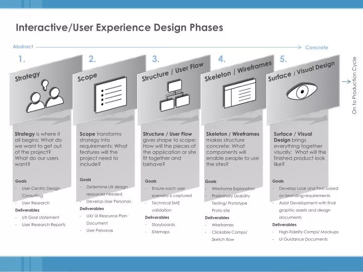 interactive user experience design phases