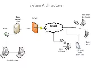 system architecture