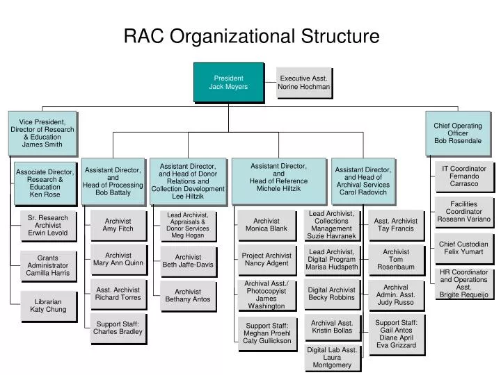 rac organizational structure