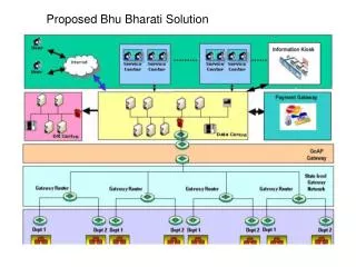 Proposed Bhu Bharati Solution