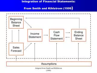 Integration of Financial Statements: From Smith and Kihlstrom (1999 )