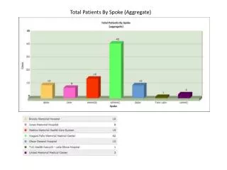 Total Patients By Spoke (Aggregate)