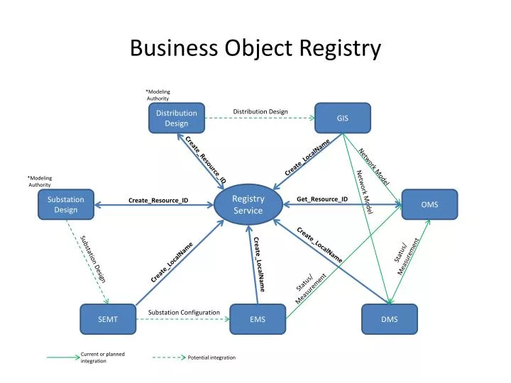 business object registry
