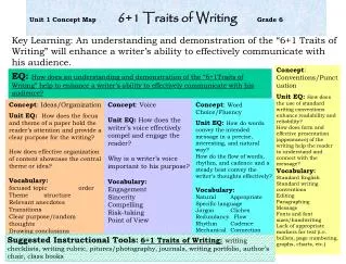 Unit 1 Concept Map 6+1 Traits of Writing Grade 6