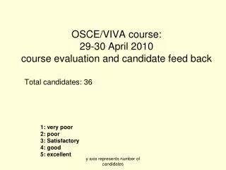 OSCE/VIVA course: 29-30 April 2010 course evaluation and candidate feed back