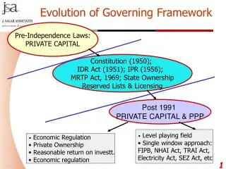 Pre-Independence Laws: PRIVATE CAPITAL