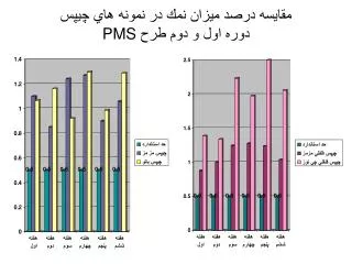 مقايسه درصد ميزان نمك در نمونه هاي چيپس دوره اول و دوم طرح PMS