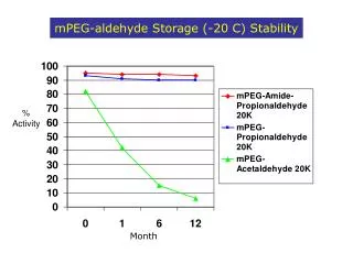 mPEG-aldehyde Storage (-20 C) Stability