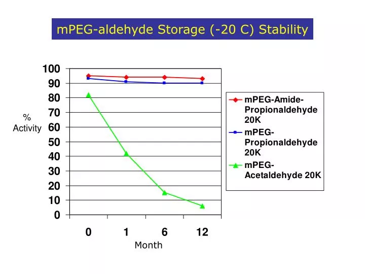 mpeg aldehyde storage 20 c stability