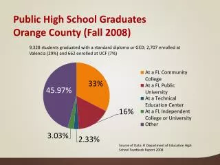 Public High School Graduates Orange County (Fall 2008)