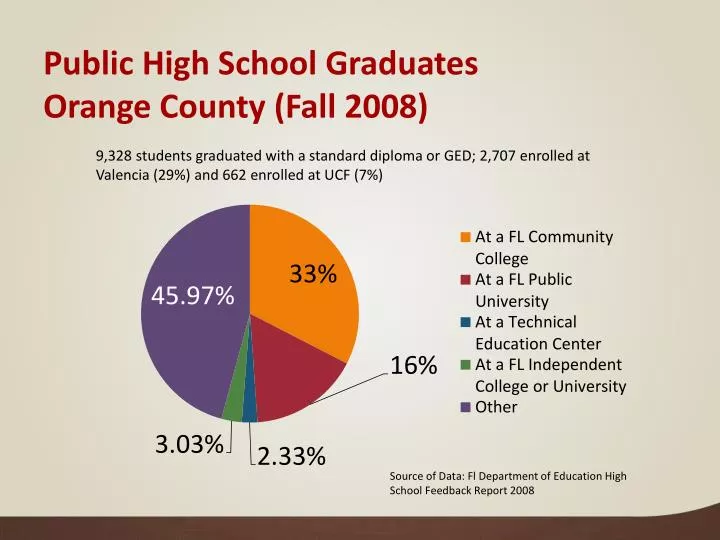 public high school graduates orange county fall 2008