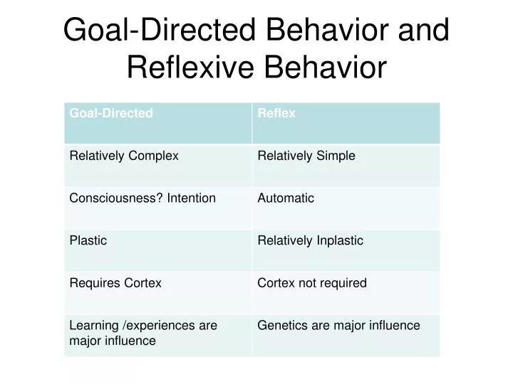 goal directed behavior and reflexive behavior