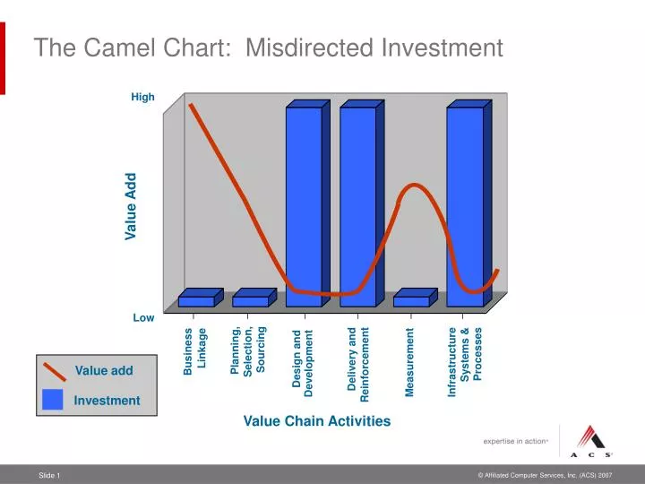 the camel chart misdirected investment