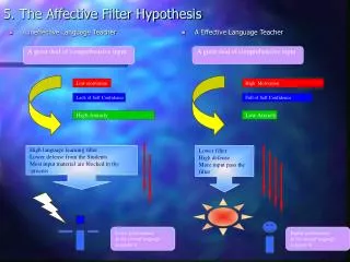 5. The Affective Filter Hypothesis