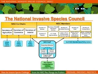 The National Invasive Species Council