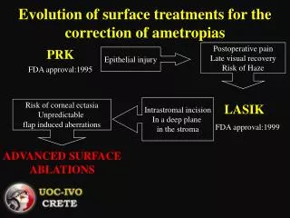 ADVANCED SURFACE ABLATIONS
