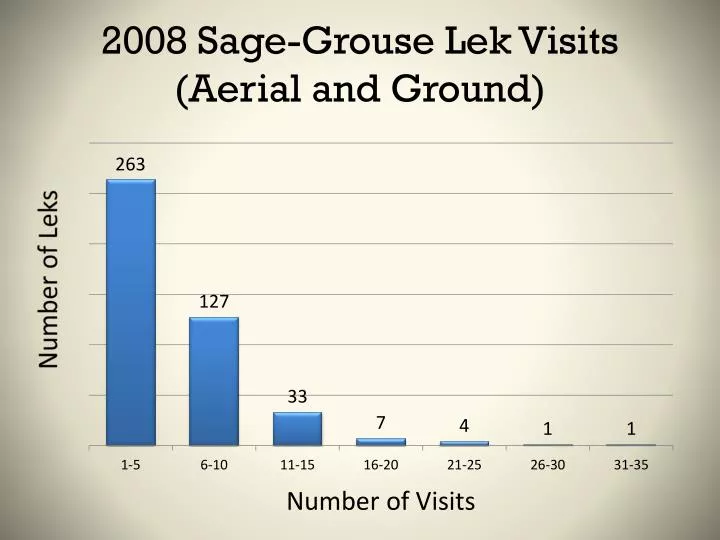 2008 sage grouse lek visits aerial and ground