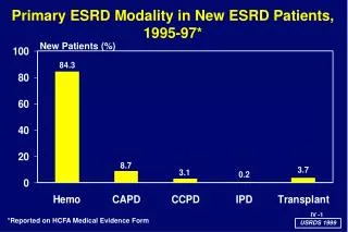 Primary ESRD Modality in New ESRD Patients, 1995-97*