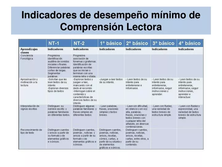 indicadores de desempe o m nimo de comprensi n lectora