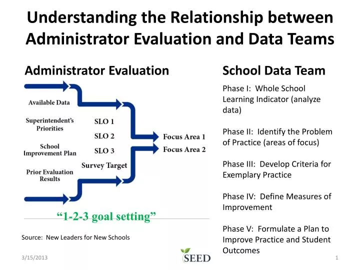 understanding the relationship between administrator evaluation and data teams