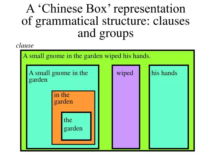 a chinese box representation of grammatical structure clauses and groups
