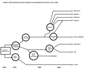 Exhibit 2: Microreplication product expansion chart (adopted from Fortune, 5 Feb. 1996)