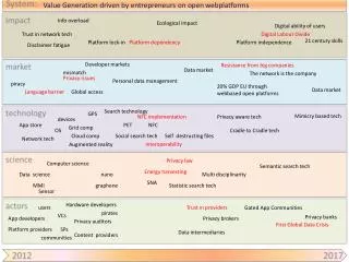 Value Generation driven by entrepreneurs on open webplatforms