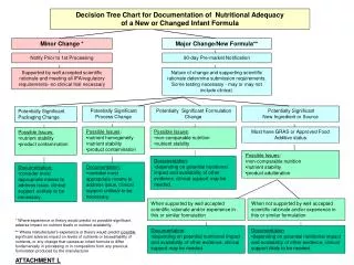 Decision Tree Chart for Documentation of Nutritional Adequacy of a New or Changed Infant Formula