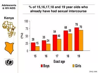 % of 15,16,17,18 and 19 year olds who already have had sexual intercourse