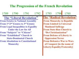 The Progression of the French Revolution