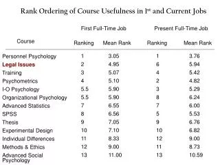 Rank Ordering of Course Usefulness in 1 st and Current Jobs