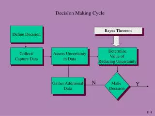 Decision Making Cycle