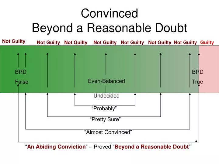 convinced beyond a reasonable doubt
