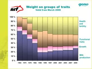 Weight on groups of traits Valid from March 2009