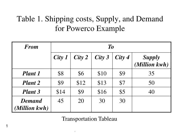table 1 shipping costs supply and demand for powerco example